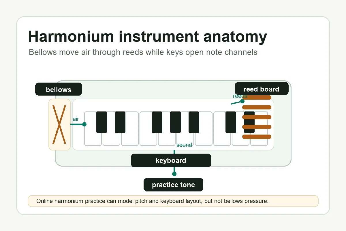Diagram of harmonium instrument bellows, keyboard, reed board, and airflow